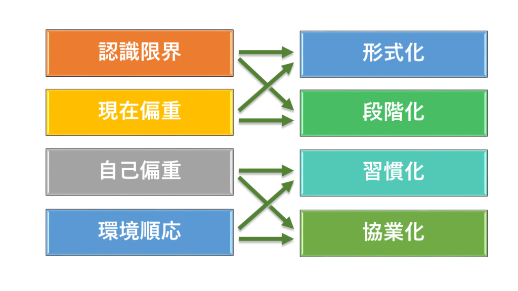 ITマネジメントを阻害する4つの原因と４つの対策